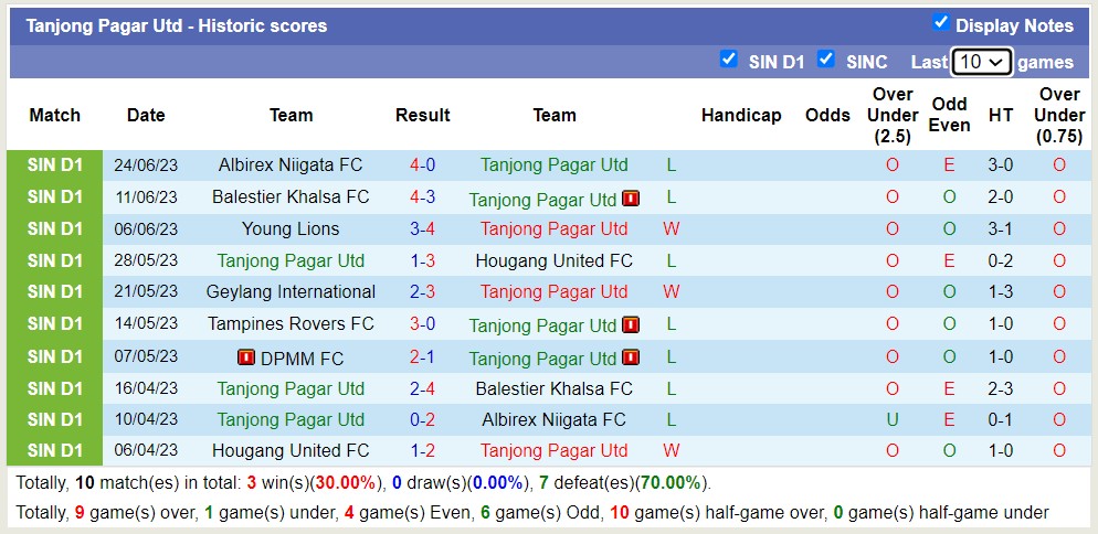 Nhận định, soi kèo Tanjong Pagar Utd vs Lion City Sailors, 17h ngày 1/7 - Ảnh 1