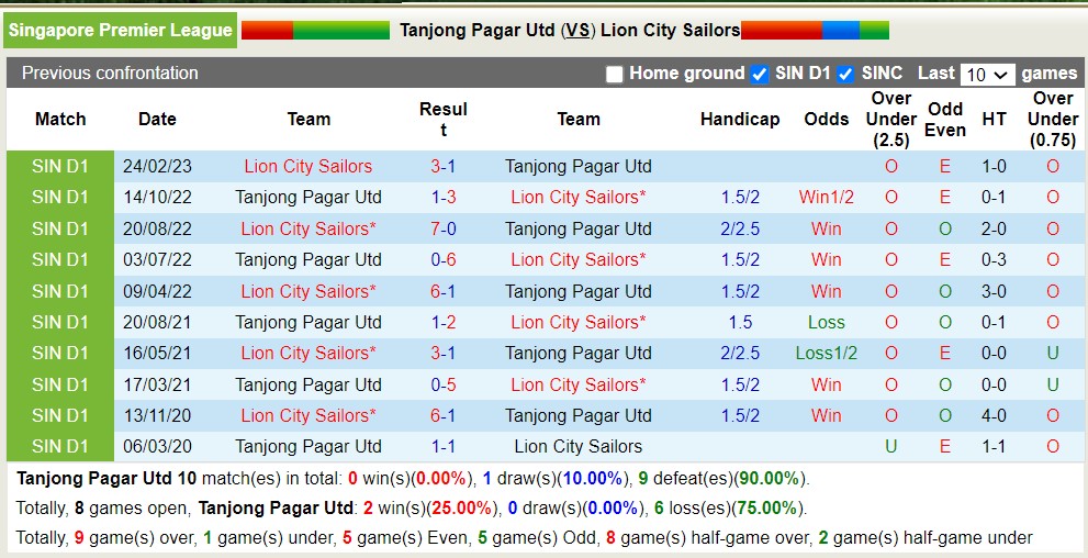 Nhận định, soi kèo Tanjong Pagar Utd vs Lion City Sailors, 17h ngày 1/7 - Ảnh 3
