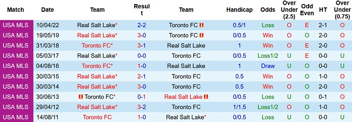 Nhận định, soi kèo Toronto FC vs Real Salt Lake, 6h30 ngày 2/7 - Ảnh 3
