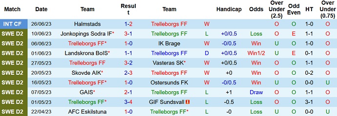 Nhận định, soi kèo Trelleborgs vs Osters, 22h00 ngày 30/6 - Ảnh 1