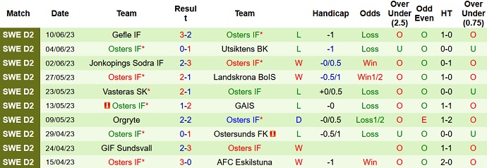 Nhận định, soi kèo Trelleborgs vs Osters, 22h00 ngày 30/6 - Ảnh 2