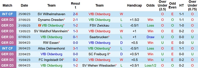 Nhận định, soi kèo VfB Oldenburg vs St. Pauli, 21h30 ngày 30/6 - Ảnh 1