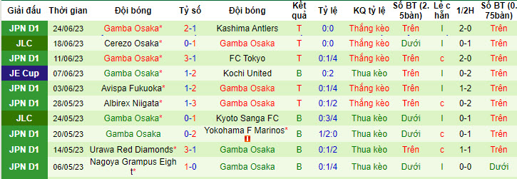 Nhận định, soi kèo Yokohama FC vs Gamba Osaka, 16h30 ngày 1/7 - Ảnh 2