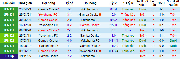 Nhận định, soi kèo Yokohama FC vs Gamba Osaka, 16h30 ngày 1/7 - Ảnh 3