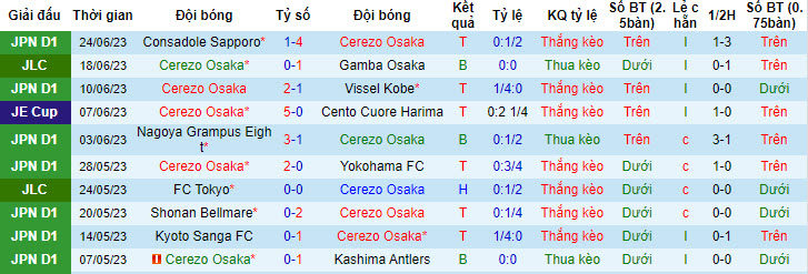 Phân tích kèo hiệp 1 Cerezo Osaka vs Avispa Fukuoka, 17h ngày 30/6 - Ảnh 1