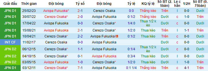 Phân tích kèo hiệp 1 Cerezo Osaka vs Avispa Fukuoka, 17h ngày 30/6 - Ảnh 3