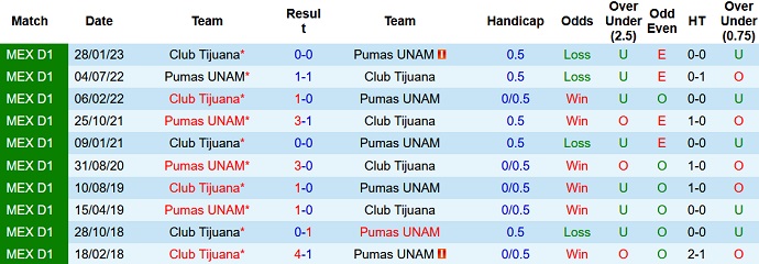 Phân tích kèo hiệp 1 Club Tijuana vs Pumas UNAM, 10h00 ngày 1/7 - Ảnh 3