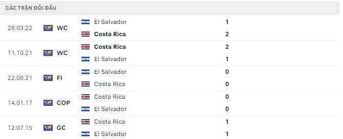 Phân tích kèo hiệp 1 El Salvador vs Costa Rica, 7h30 ngày 1/7 - Ảnh 2