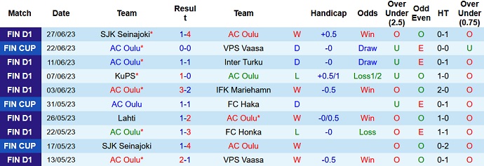 Soi kèo phạt góc AC Oulu vs FC Haka, 21h00 ngày 1/7 - Ảnh 1