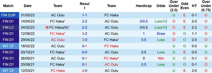 Soi kèo phạt góc AC Oulu vs FC Haka, 21h00 ngày 1/7 - Ảnh 3