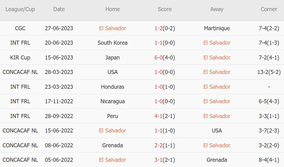 Soi kèo phạt góc El Salvador vs Costa Rica, 7h30 ngày 1/7 - Ảnh 1