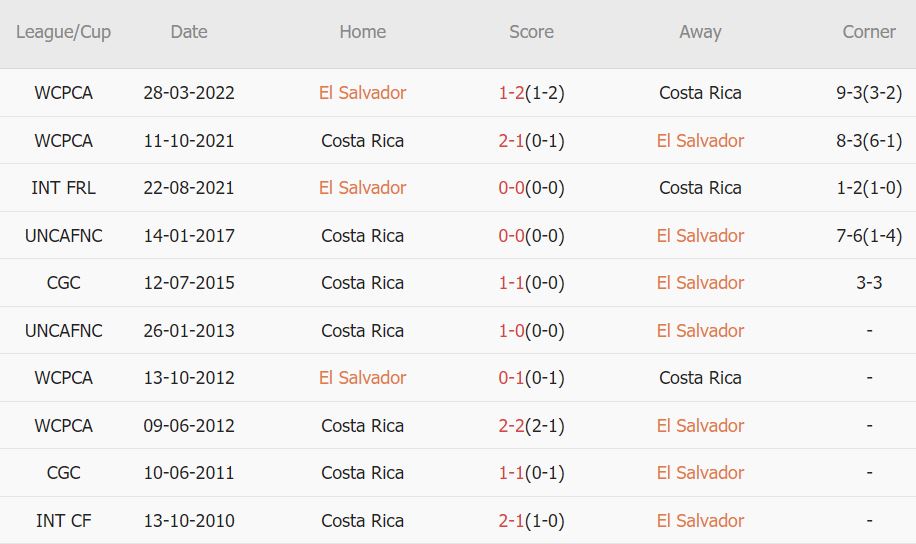 Soi kèo phạt góc El Salvador vs Costa Rica, 7h30 ngày 1/7 - Ảnh 3