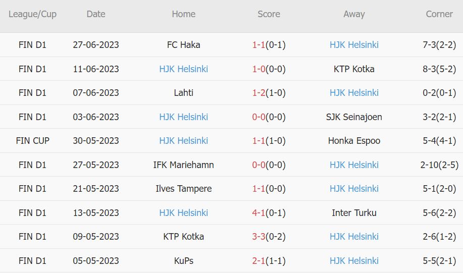 Soi kèo phạt góc Honka vs HJK Helsinki, 18h ngày 1/7 - Ảnh 2