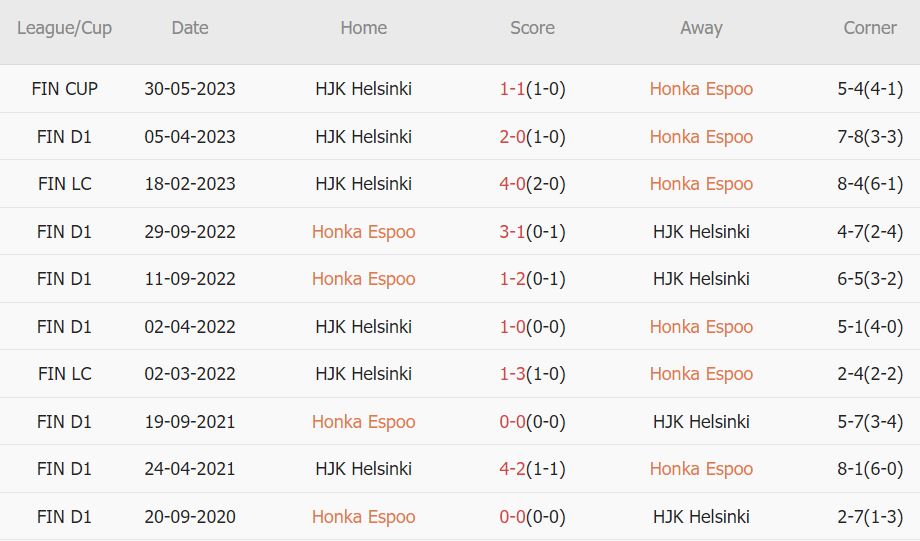 Soi kèo phạt góc Honka vs HJK Helsinki, 18h ngày 1/7 - Ảnh 3