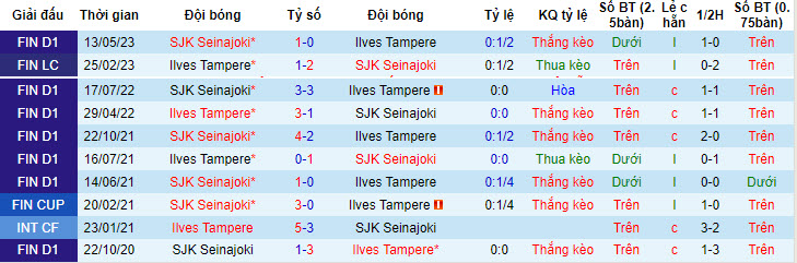 Soi kèo phạt góc Ilves Tampere vs SJK Seinajoki, 21h ngày 1/7 - Ảnh 3