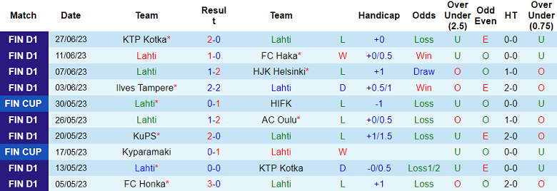 Soi kèo phạt góc Lahti vs KuPS, 23h ngày 1/7 - Ảnh 1