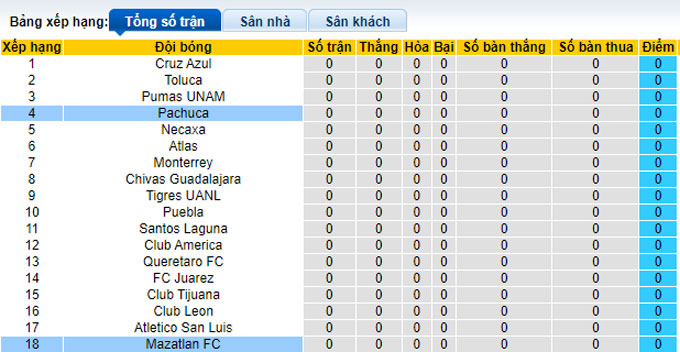 Soi kèo phạt góc Mazatlan vs Pachuca, 08h00 ngày 1/7 - Ảnh 4