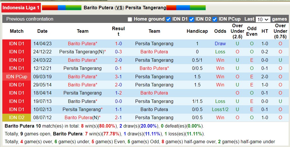 Nhận định, soi kèo Barito Putera vs Persita Tangerang, 19h ngày 2/7 - Ảnh 3