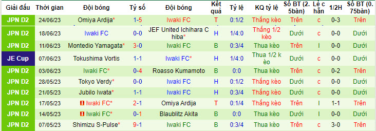 Nhận định, soi kèo Blaublitz Akita vs Iwaki FC, 16h ngày 2/7 - Ảnh 2