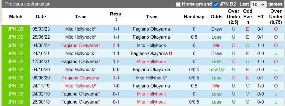 Nhận định, soi kèo Fagiano Okayama vs Mito Hollyhock, 17h ngày 1/7 - Ảnh 3