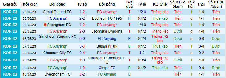 Nhận định, soi kèo FC Anyang vs Gyeongnam FC, 16h30 ngày 2/7 - Ảnh 1