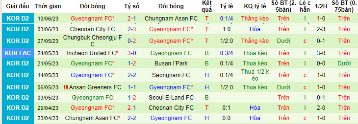 Nhận định, soi kèo FC Anyang vs Gyeongnam FC, 16h30 ngày 2/7 - Ảnh 2
