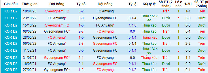 Nhận định, soi kèo FC Anyang vs Gyeongnam FC, 16h30 ngày 2/7 - Ảnh 3
