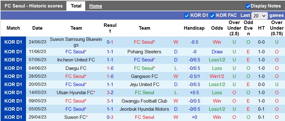 Nhận định, soi kèo FC Seoul vs Daejeon Hana Citizen, 17h30 ngày 1/7 - Ảnh 1