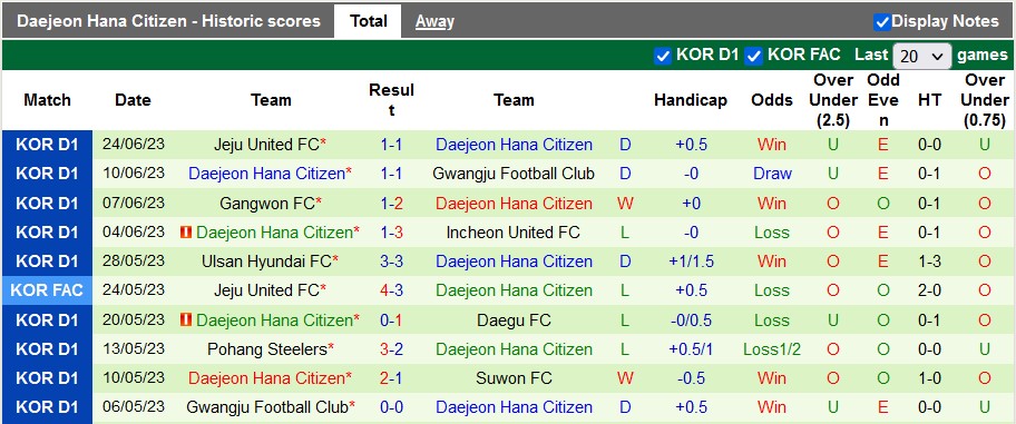 Nhận định, soi kèo FC Seoul vs Daejeon Hana Citizen, 17h30 ngày 1/7 - Ảnh 2