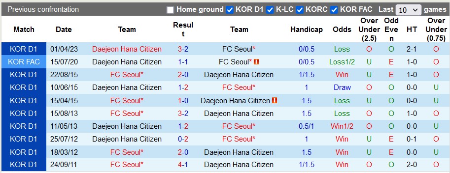 Nhận định, soi kèo FC Seoul vs Daejeon Hana Citizen, 17h30 ngày 1/7 - Ảnh 3