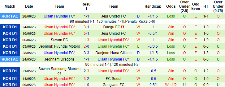 Nhận định, soi kèo Gwangju vs Ulsan Hyundai, 16h ngày 2/7 - Ảnh 2