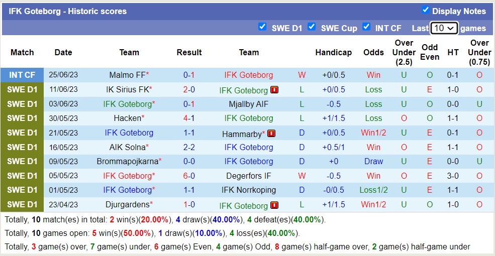 Nhận định, soi kèo Halmstads vs IFK Goteborg, 20h ngày 2/7 - Ảnh 2