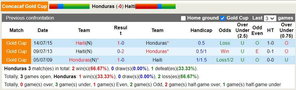 Nhận định, soi kèo Honduras vs Haiti, 8h ngày 3/7 - Ảnh 3