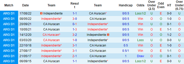 Nhận định, soi kèo Independiente vs CA Huracan, 1h ngày 3/7 - Ảnh 3