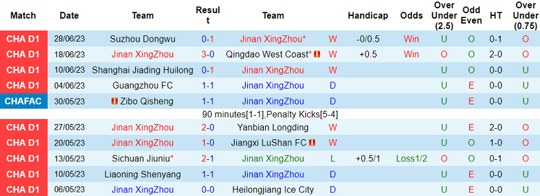 Nhận định, soi kèo Jinan XingZhou vs Nanjing City, 15h ngày 2/7 - Ảnh 1