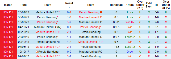 Nhận định, soi kèo Persib Bandung vs Madura United, 15h ngày 2/7 - Ảnh 3