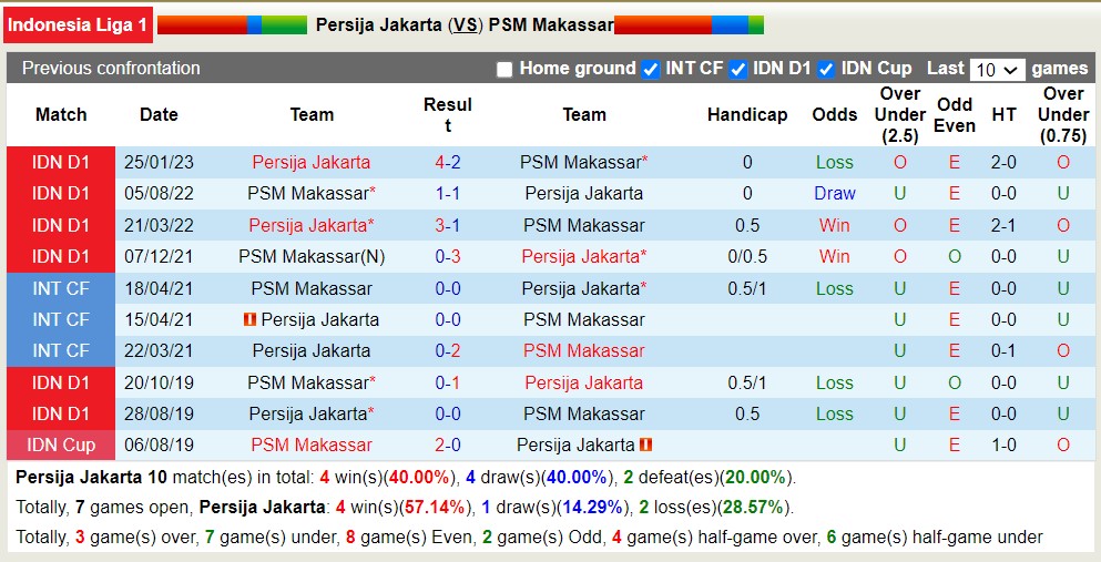 Nhận định, soi kèo Persija Jakarta vs PSM Makassar, 19h ngày 2/7 - Ảnh 3