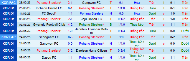 Nhận định, soi kèo Pohang Steelers vs Suwon, 17h ngày 2/7 - Ảnh 2