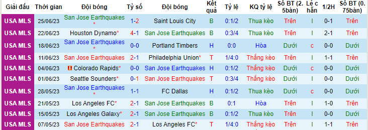 Nhận định, soi kèo San Jose Earthquakes vs Los Angeles Galaxy, 9h30 ngày 2/7 - Ảnh 1