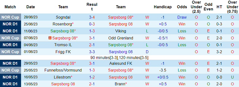 Nhận định, soi kèo Sarpsborg 08 vs Sandefjord, 22h ngày 2/7 - Ảnh 1