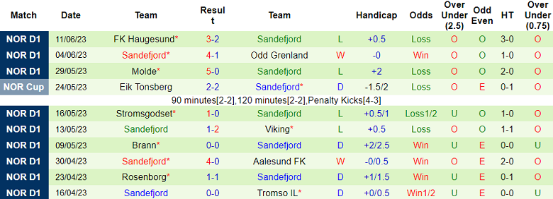 Nhận định, soi kèo Sarpsborg 08 vs Sandefjord, 22h ngày 2/7 - Ảnh 2