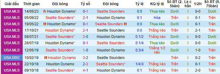 Nhận định, soi kèo Seattle Sounders vs Houston Dynamo, 9h30 ngày 2/7 - Ảnh 3