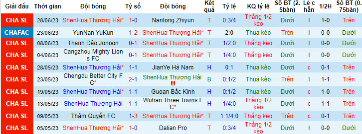 Nhận định, soi kèo Shanghai Shenhua vs Tianjin Jinmen Tiger, 16h30 ngày 2/7 - Ảnh 1
