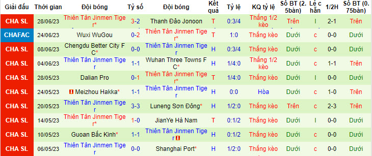 Nhận định, soi kèo Shanghai Shenhua vs Tianjin Jinmen Tiger, 16h30 ngày 2/7 - Ảnh 3