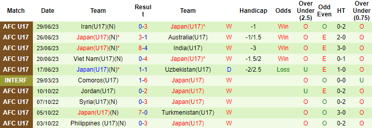 Nhận định, soi kèo U17 Hàn Quốc vs U17 Nhật Bản, 19h ngày 2/7 - Ảnh 2