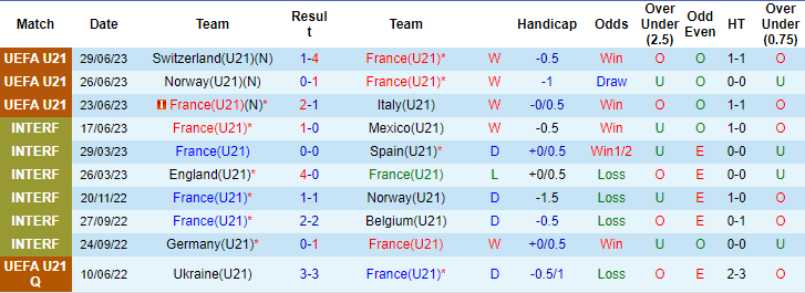 Nhận định, soi kèo U21 Pháp vs U21 Ukraine, 2h ngày 3/7 - Ảnh 1
