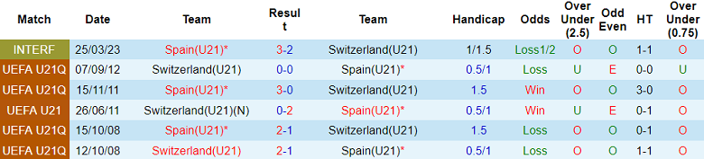 Nhận định, soi kèo U21 Tây Ban Nha vs U21 Thụy Sĩ, 02h00 ngày 2/7 - Ảnh 3