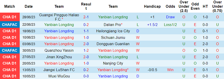 Nhận định, soi kèo Yanbian Longding vs Liaoning Shenyang, 14h ngày 2/7 - Ảnh 1
