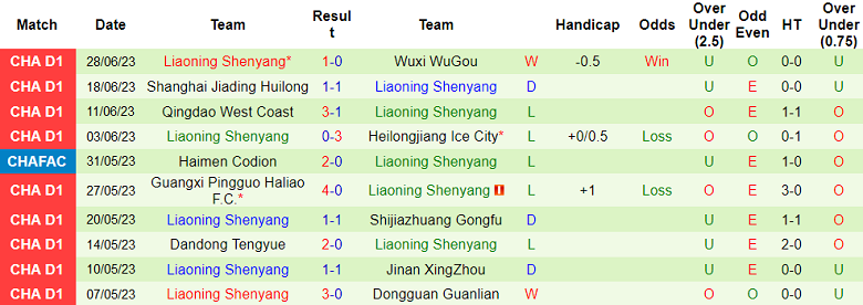 Nhận định, soi kèo Yanbian Longding vs Liaoning Shenyang, 14h ngày 2/7 - Ảnh 2