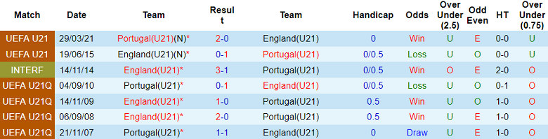 Phân tích kèo hiệp 1 U21 Anh vs U21 Bồ Đào Nha, 23h ngày 2/7 - Ảnh 3